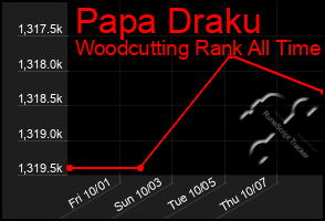 Total Graph of Papa Draku