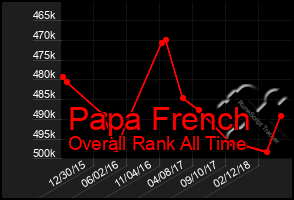 Total Graph of Papa French