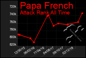 Total Graph of Papa French