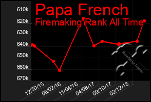 Total Graph of Papa French