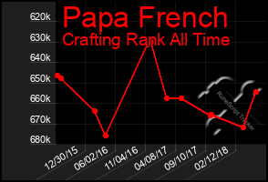 Total Graph of Papa French