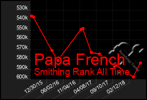 Total Graph of Papa French