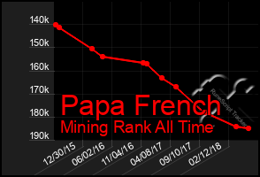 Total Graph of Papa French