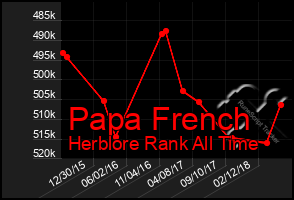 Total Graph of Papa French