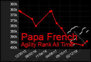 Total Graph of Papa French
