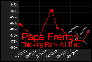 Total Graph of Papa French