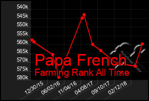 Total Graph of Papa French