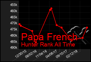 Total Graph of Papa French