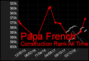 Total Graph of Papa French