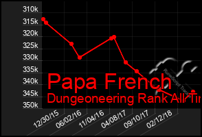Total Graph of Papa French