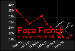 Total Graph of Papa French