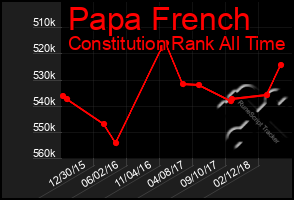Total Graph of Papa French