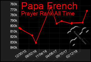 Total Graph of Papa French