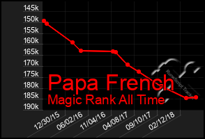 Total Graph of Papa French