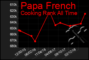 Total Graph of Papa French
