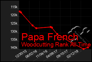 Total Graph of Papa French