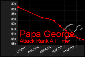 Total Graph of Papa George