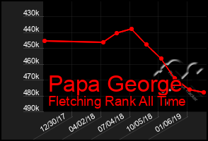 Total Graph of Papa George