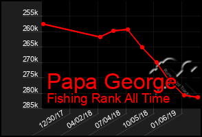 Total Graph of Papa George