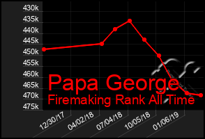 Total Graph of Papa George