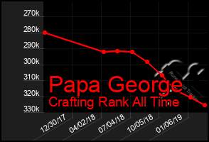 Total Graph of Papa George