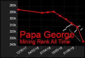 Total Graph of Papa George