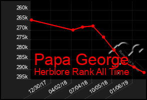 Total Graph of Papa George