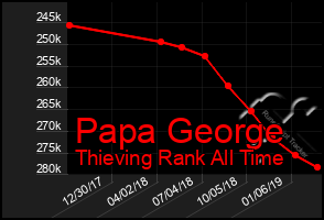 Total Graph of Papa George