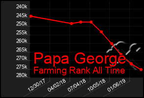 Total Graph of Papa George