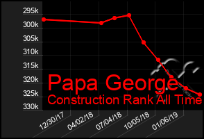 Total Graph of Papa George