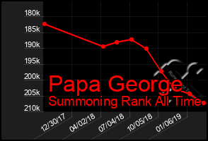 Total Graph of Papa George