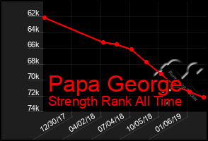 Total Graph of Papa George