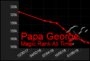 Total Graph of Papa George