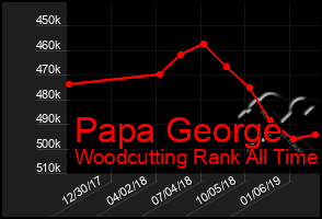 Total Graph of Papa George