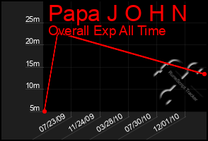 Total Graph of Papa J O H N