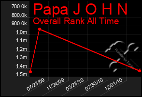 Total Graph of Papa J O H N