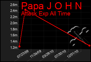 Total Graph of Papa J O H N