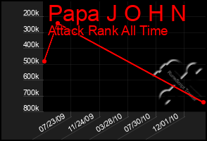 Total Graph of Papa J O H N