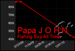 Total Graph of Papa J O H N