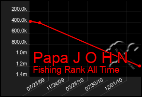 Total Graph of Papa J O H N