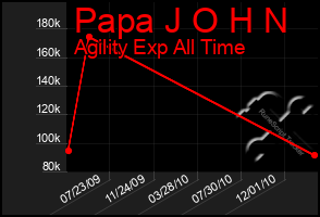 Total Graph of Papa J O H N