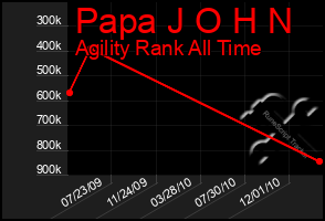 Total Graph of Papa J O H N