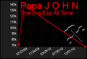 Total Graph of Papa J O H N