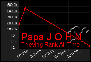 Total Graph of Papa J O H N