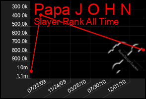 Total Graph of Papa J O H N