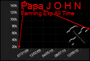 Total Graph of Papa J O H N