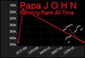 Total Graph of Papa J O H N