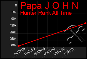 Total Graph of Papa J O H N