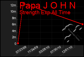 Total Graph of Papa J O H N