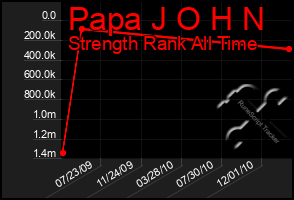 Total Graph of Papa J O H N